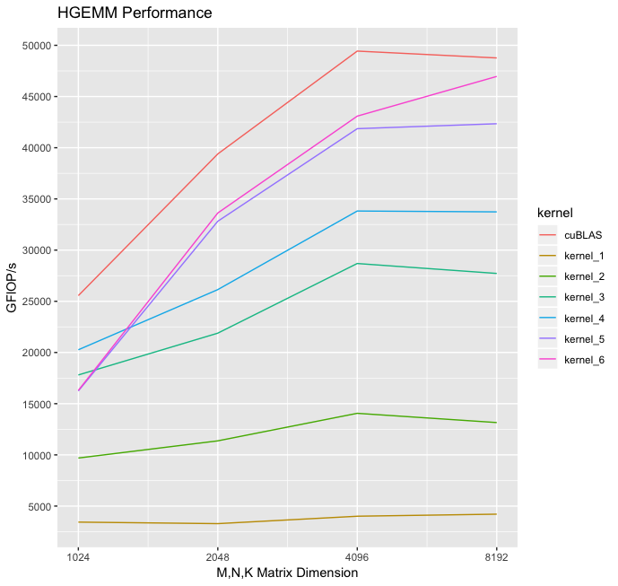 hgemm_performance