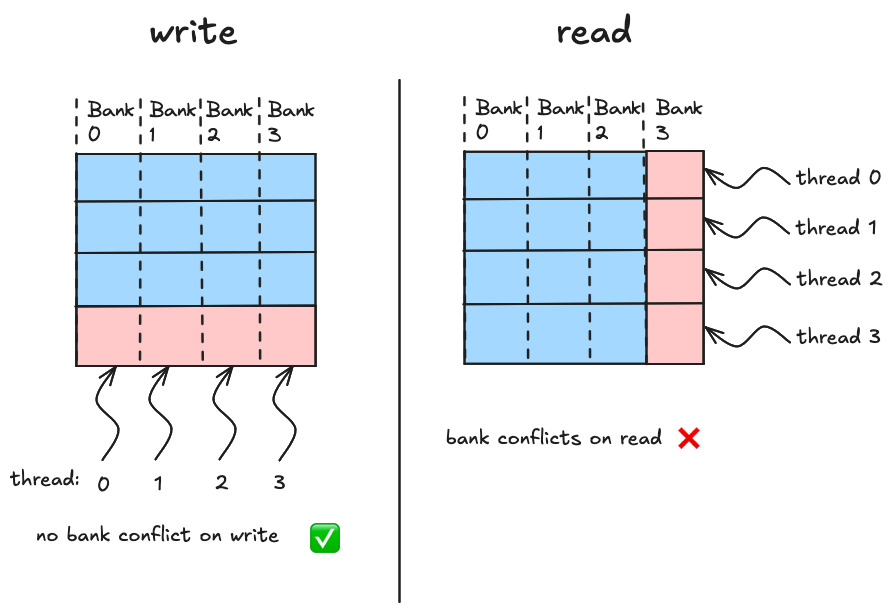 row_vs_column_shmem_access